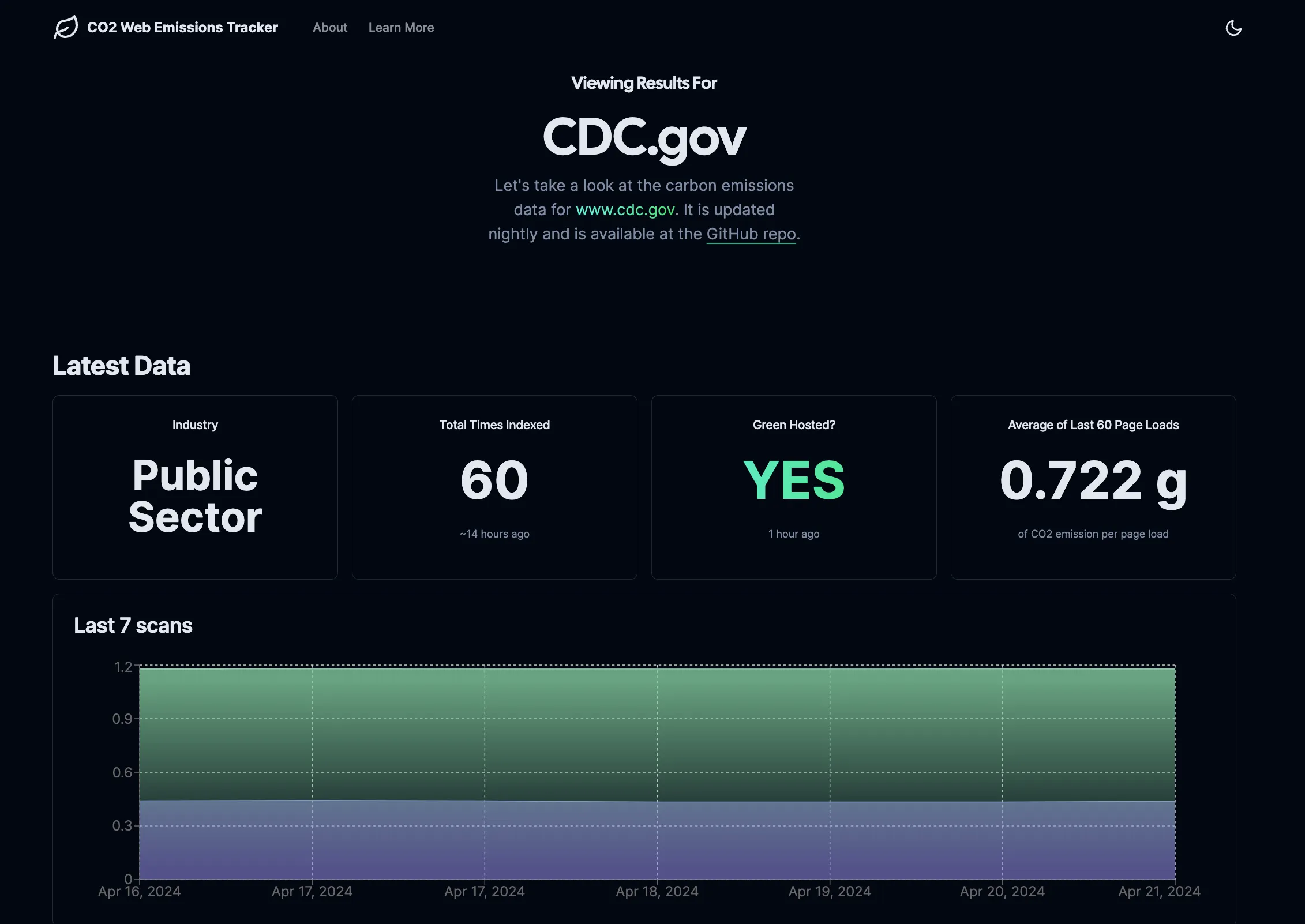 screenshot of the co2 emissions tracker page for the CDC