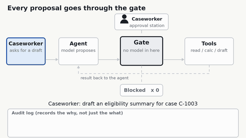 Animated diagram: a caseworker asks an agent for a draft. Each tool call the agent proposes passes through a gate. A file read is allowed, an injected approve_payout is denied and logged, and a draft letter is held until the caseworker approves it.